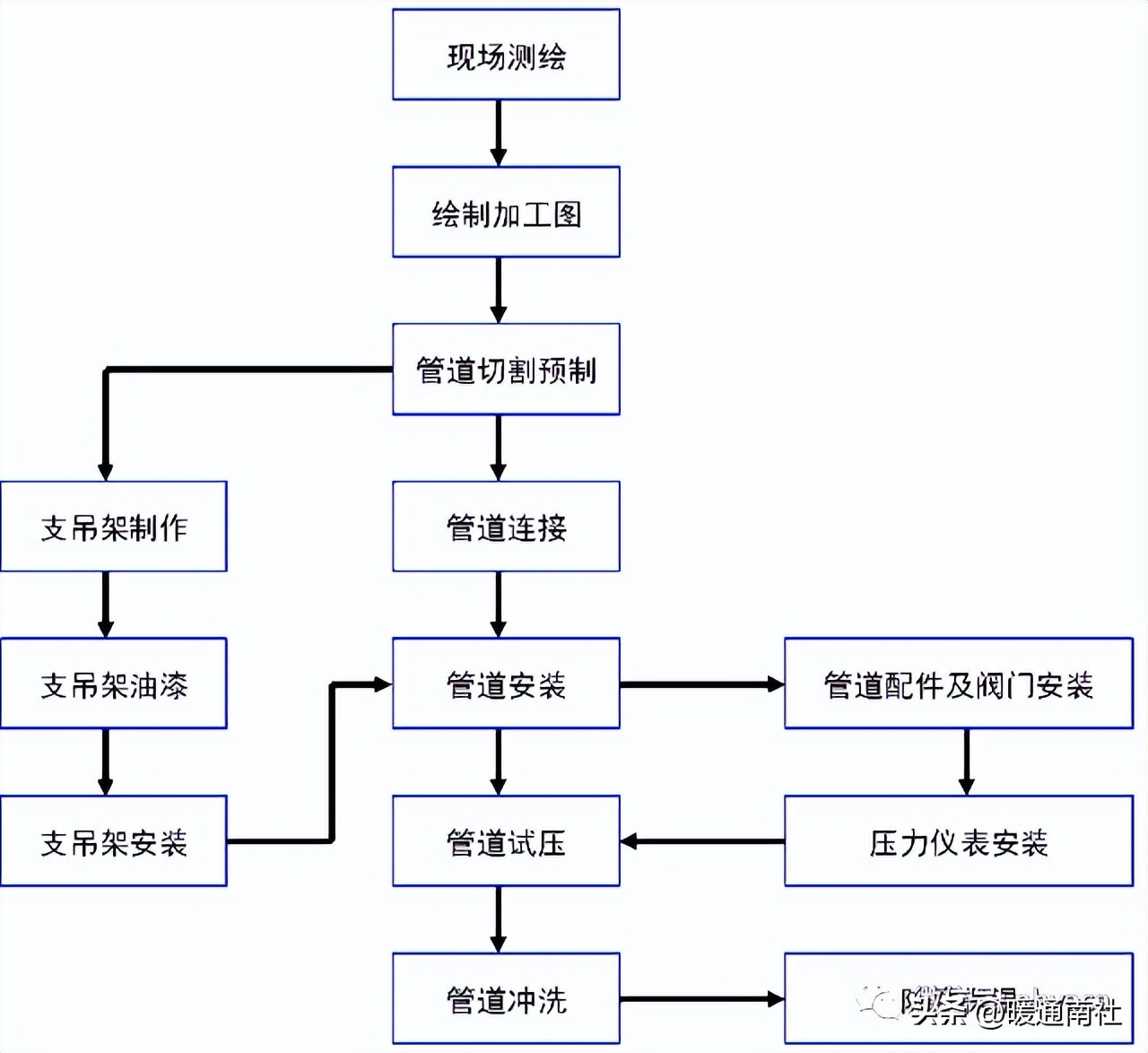 管道安装流程_dn50碳钢管价格_管道安装设计要求