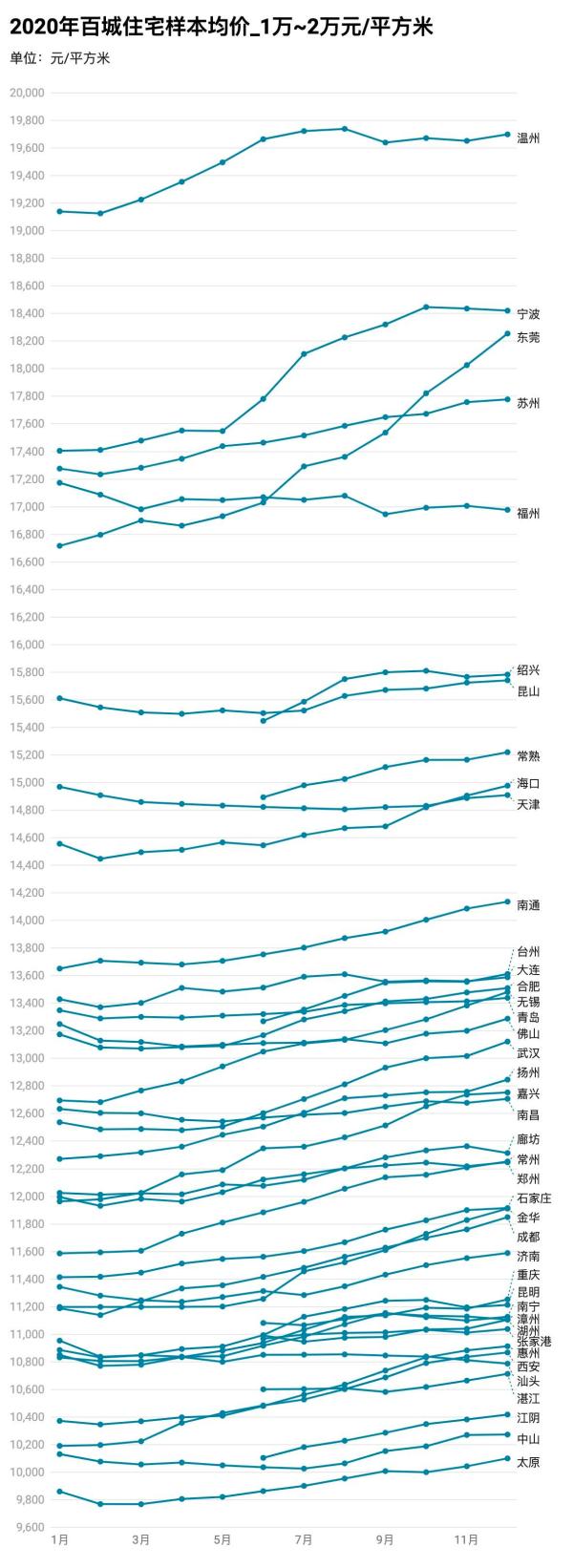 百城房价同比增长4.1%分析_中国四线城市房价_2021年楼市调控政策升级