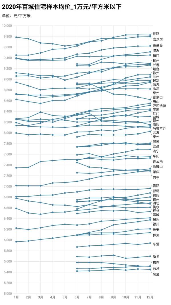 中国四线城市房价_2021年楼市调控政策升级_百城房价同比增长4.1%分析