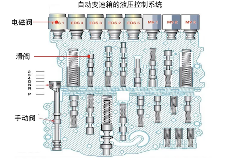自动变速箱要坏的5个前兆!你可能也遇到过,越早修越省钱(图9) 自动变速箱打滑征兆_离合器片打滑要大修_变速箱高温报警原因