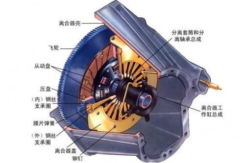 离合器打滑故障处理_液压操纵离合器打滑应急方法_离合器片打滑要大修
