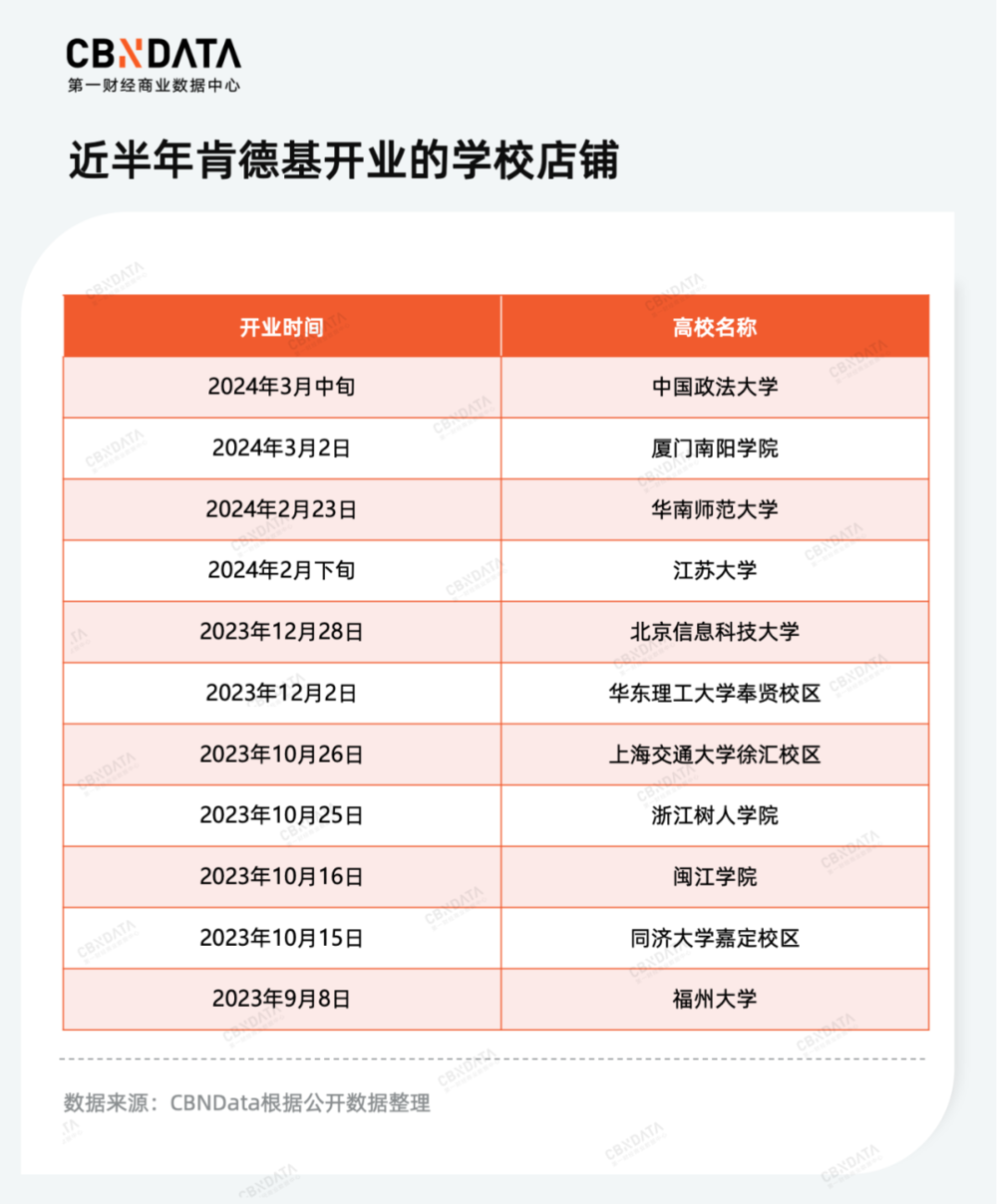 3072所高校餐饮店数据告诉你,连锁店还有机会吗?(图1) 高校餐饮品牌布局_川菜加盟连锁店_高校周边餐饮市场