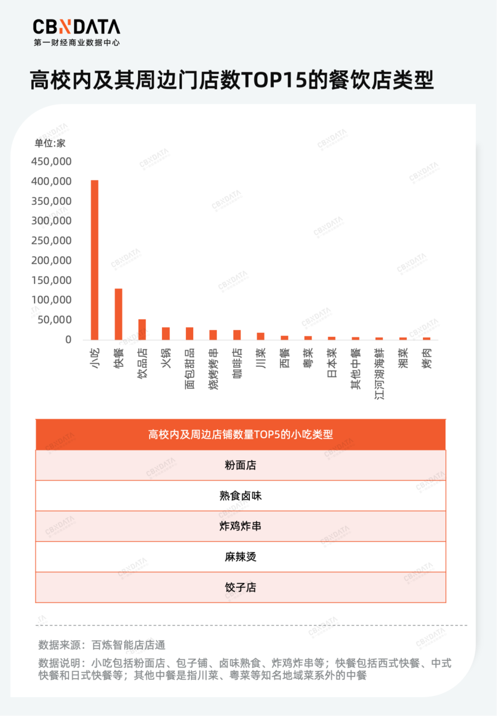 3072所高校餐饮店数据告诉你,连锁店还有机会吗?(图2) 川菜加盟连锁店_高校餐饮品牌布局_高校周边餐饮市场