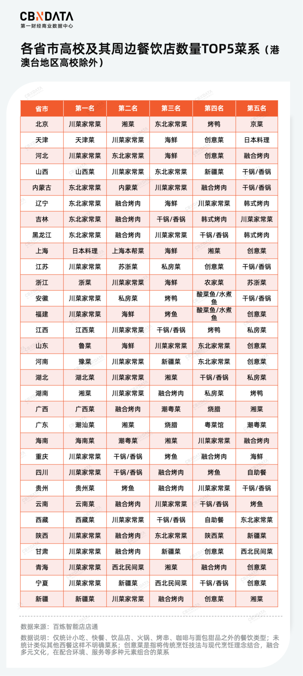 3072所高校餐饮店数据告诉你,连锁店还有机会吗?(图3) 高校周边餐饮市场_高校餐饮品牌布局_川菜加盟连锁店