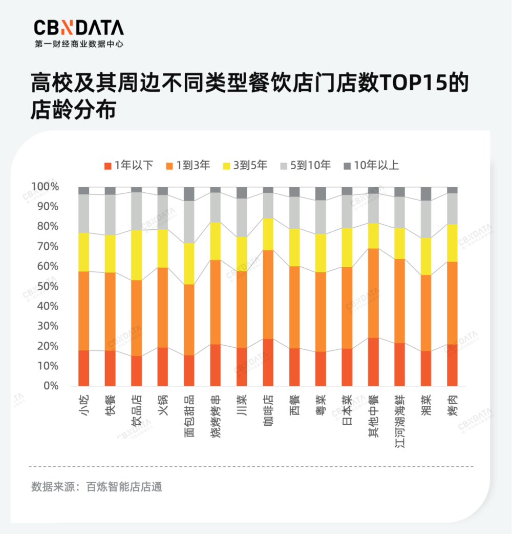 3072所高校餐饮店数据告诉你,连锁店还有机会吗?(图4) 高校餐饮品牌布局_高校周边餐饮市场_川菜加盟连锁店