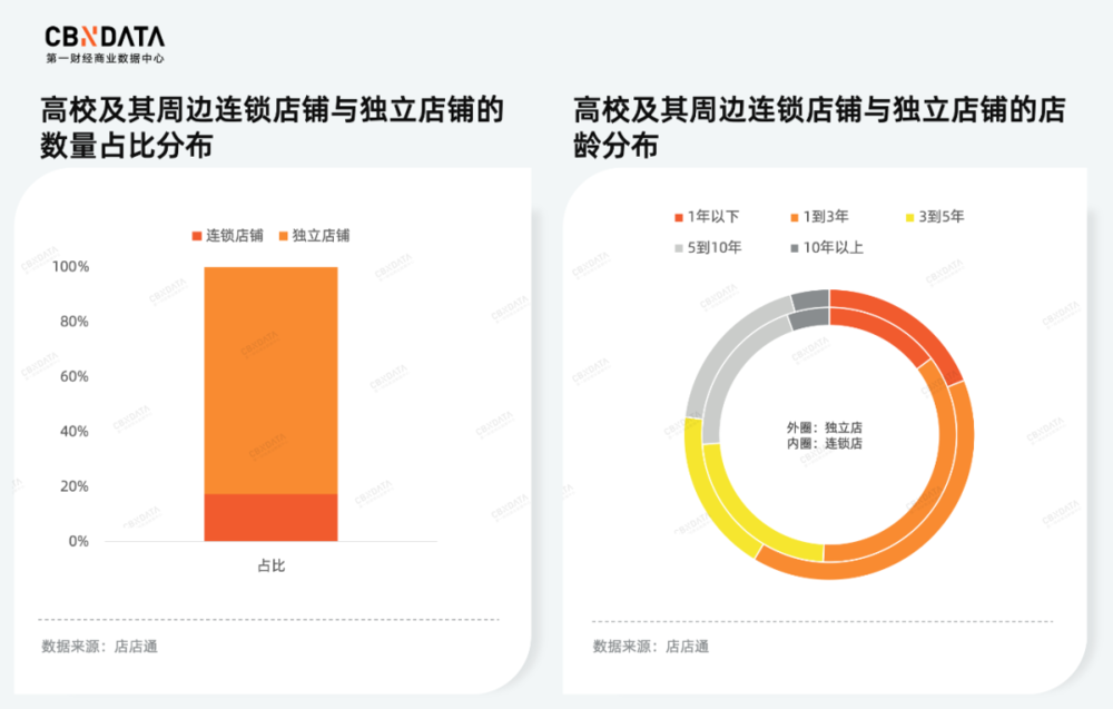 3072所高校餐饮店数据告诉你,连锁店还有机会吗?(图5) 川菜加盟连锁店_高校周边餐饮市场_高校餐饮品牌布局