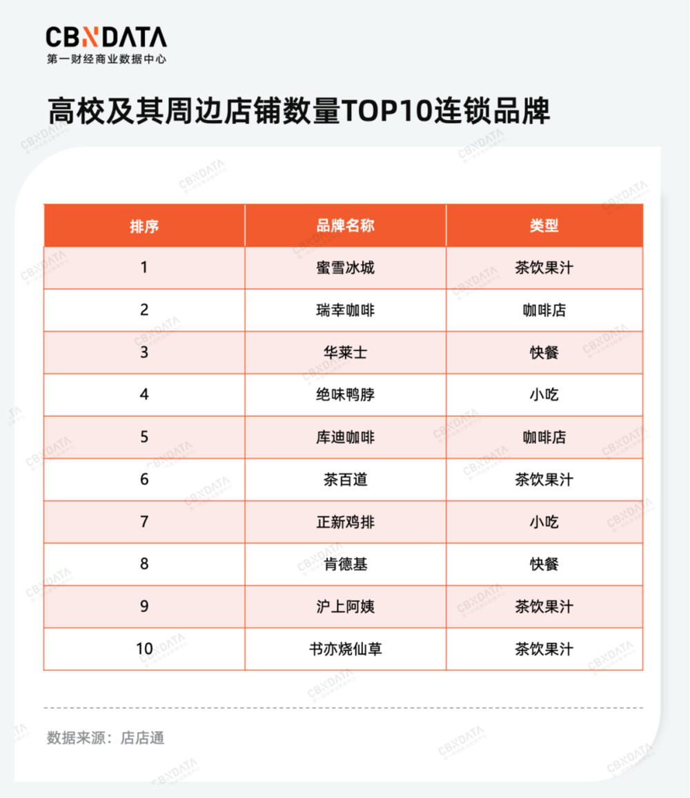 3072所高校餐饮店数据告诉你,连锁店还有机会吗?(图6) 高校餐饮品牌布局_川菜加盟连锁店_高校周边餐饮市场