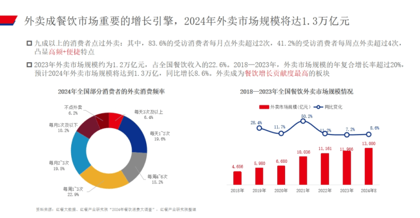 餐饮大盘增速放缓分析_2025年餐饮行业趋势_餐饮业一般叫什么成本核算方法