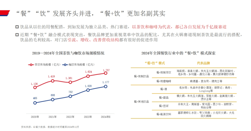 2025年餐饮行业趋势_餐饮业一般叫什么成本核算方法_餐饮大盘增速放缓分析