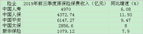中国人寿中国人保中国平安中国太保新华保险保费收入同比增长_烟台中国人寿 保费规模_A股五大上市险企前三季度保费数据
