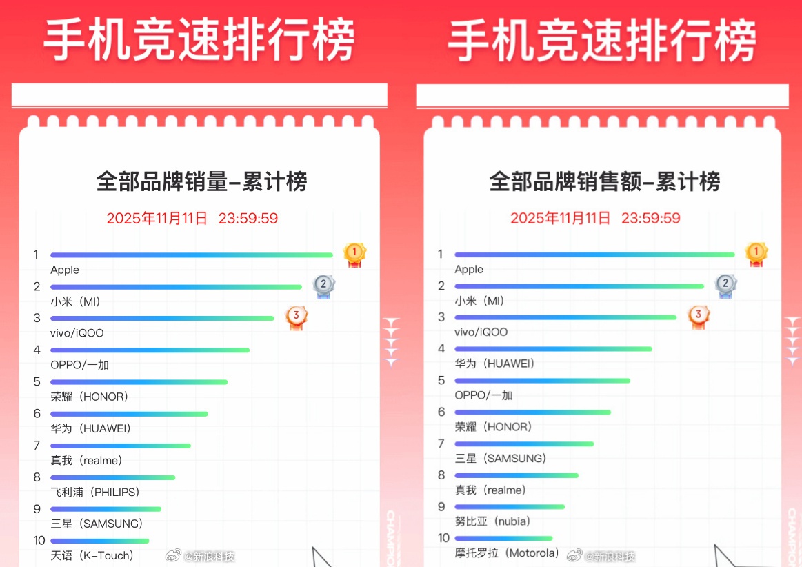 京东双11手机排名出炉!苹果霸榜,小米成国产手机销量冠军(图1) 未命名.jpg