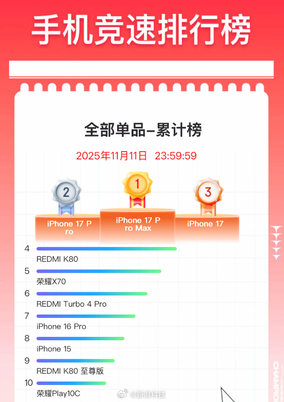 京东双11手机排名出炉!苹果霸榜,小米成国产手机销量冠军(图2) 001Nakaogy1i794s2i37sj60g90mzn4a02.jpg
