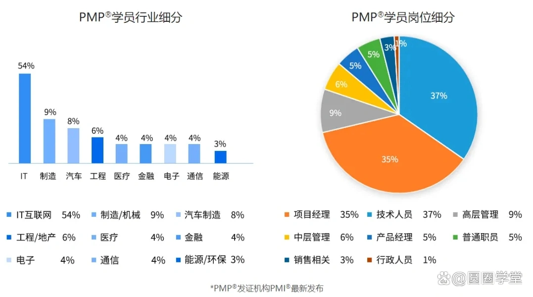 PMP报考人数增加趋势_PMP证书行业分布情况_pmp认证费用