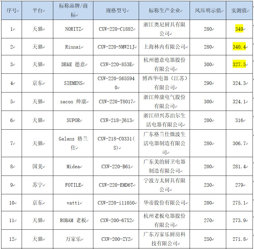 吸油烟机安全性能国家标准 浙江消保委吸油烟机测评结果 品牌吸油烟机风压风量全压效率对比_福州德意抽油烟机售后