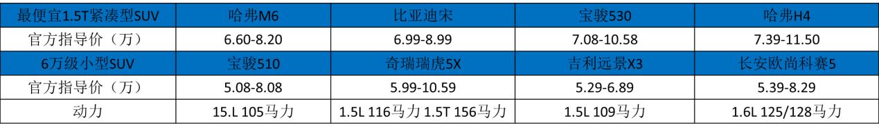 哈弗“性价比之王”,如今改款升级,等新还是买旧?(图2) 哈弗M6改款 新款哈弗M6对比现款 哈弗M6性价比分析_哈弗h6近光灯教程更换