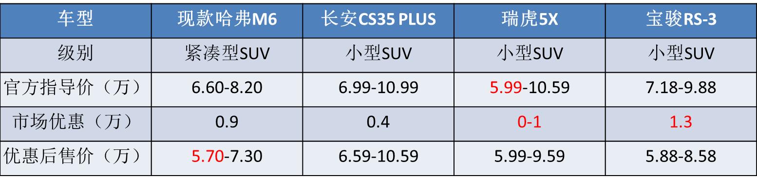 哈弗“性价比之王”,如今改款升级,等新还是买旧?(图12) 哈弗M6改款 新款哈弗M6对比现款 哈弗M6性价比分析_哈弗h6近光灯教程更换