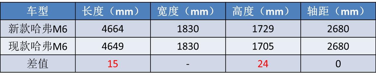 哈弗“性价比之王”,如今改款升级,等新还是买旧?(图7) 哈弗h6近光灯教程更换_哈弗M6改款 新款哈弗M6对比现款 哈弗M6性价比分析