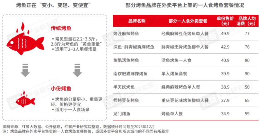 《烤鱼品类发展报告2024》发布:地方烤鱼和下沉市场存在爆发潜力(图12) 万州烤鱼怎么加盟_烤鱼市场规模预测_烤鱼行业发展趋势