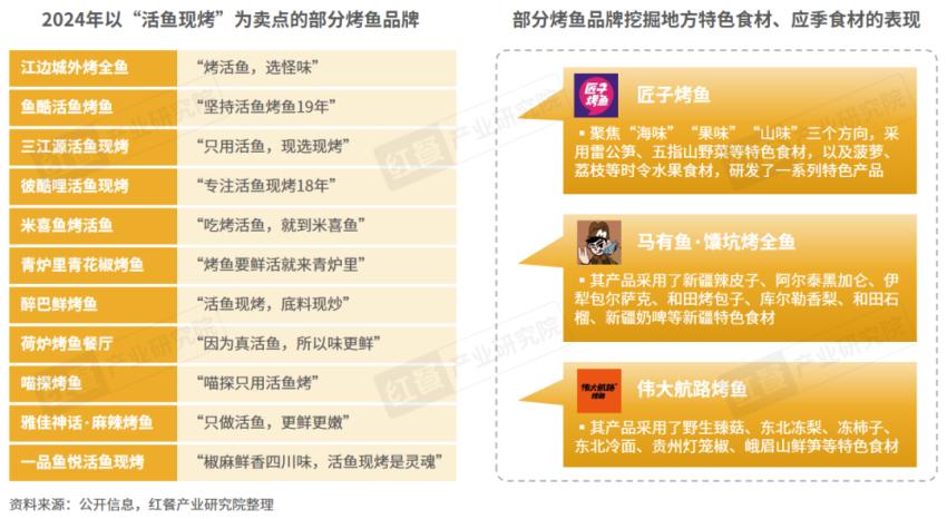《烤鱼品类发展报告2024》发布:地方烤鱼和下沉市场存在爆发潜力(图15) 烤鱼市场规模预测_烤鱼行业发展趋势_万州烤鱼怎么加盟