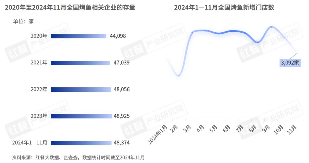 《烤鱼品类发展报告2024》发布:地方烤鱼和下沉市场存在爆发潜力(图3) 万州烤鱼怎么加盟_烤鱼行业发展趋势_烤鱼市场规模预测