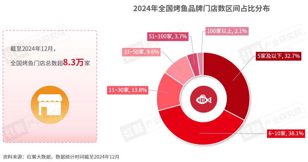《烤鱼品类发展报告2024》发布:地方烤鱼和下沉市场存在爆发潜力(图4) 烤鱼行业发展趋势_万州烤鱼怎么加盟_烤鱼市场规模预测