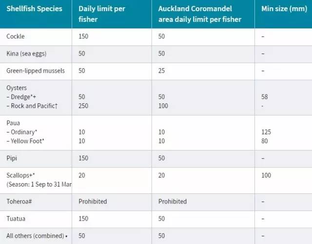 有毒!新西兰这些地方的海鲜,不要随便吃(图7) 新西兰野生贝类食用安全警告_新西兰野生贝类捕捞规定_新西兰城市基督城美食海鲜