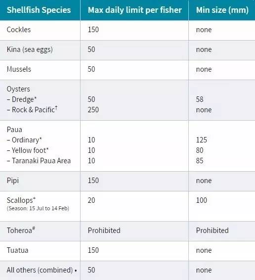 有毒!新西兰这些地方的海鲜,不要随便吃(图9) 新西兰城市基督城美食海鲜_新西兰野生贝类捕捞规定_新西兰野生贝类食用安全警告