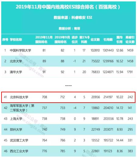 重磅!2019最新ESI数据发布,北京科技大学新增一学科进入全球前1%(图2) 北京科技大学emba_北京科技大学ESI学科进入全球前1%_北京科技大学ESI排名