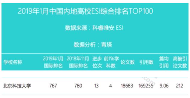 重磅!2019最新ESI数据发布,北京科技大学新增一学科进入全球前1%(图4) 北京科技大学ESI学科进入全球前1%_北京科技大学ESI排名_北京科技大学emba