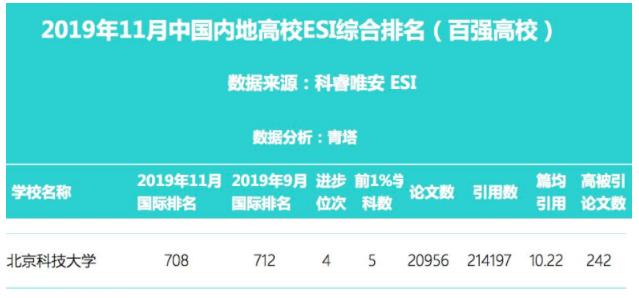 重磅!2019最新ESI数据发布,北京科技大学新增一学科进入全球前1%(图5) 北京科技大学ESI排名_北京科技大学ESI学科进入全球前1%_北京科技大学emba