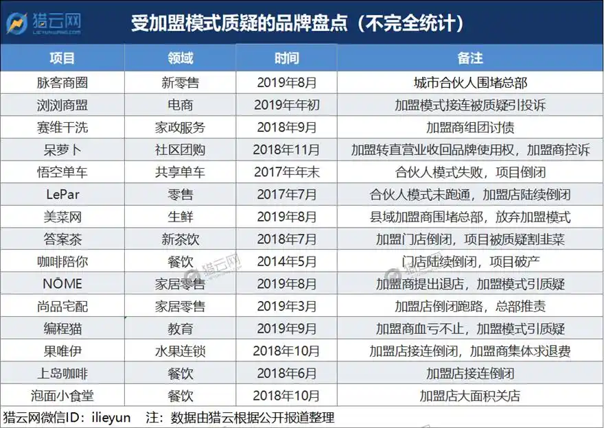 流血、破产、被质疑,美好的加盟模式背后还有这些反噬(图1) 美菜网 倒闭_美菜网加盟模式失败案例分析_美菜网县域合伙人项目纠纷