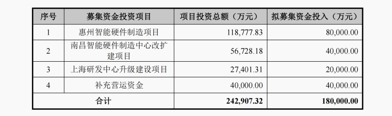 龙旗科技转战主板,与小米关联交易贡献过半营收,突击分红5.55亿两成募资用于补流(图1) 惠州智能硬件制造项目_龙旗科技 近况_龙旗科技上交所IPO募资18亿