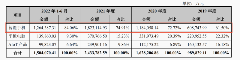 龙旗科技转战主板,与小米关联交易贡献过半营收,突击分红5.55亿两成募资用于补流(图2) 龙旗科技上交所IPO募资18亿_惠州智能硬件制造项目_龙旗科技 近况