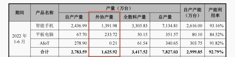 龙旗科技转战主板,与小米关联交易贡献过半营收,突击分红5.55亿两成募资用于补流(图3) 龙旗科技 近况_龙旗科技上交所IPO募资18亿_惠州智能硬件制造项目