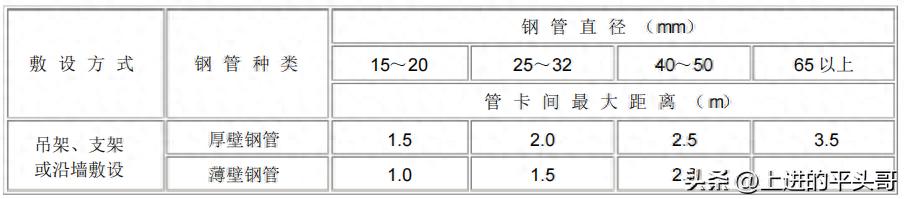 电气装置安装工程 1kV及以下配线工程施工及验收规范(GB50258-96)(图1) GB50258-96配线工程施工标准_电气装置安装工程1KV及以下配线工程施工及验收规范_电力电气设备检修定额