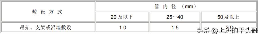 电气装置安装工程 1kV及以下配线工程施工及验收规范(GB50258-96)(图2) 电力电气设备检修定额_GB50258-96配线工程施工标准_电气装置安装工程1KV及以下配线工程施工及验收规范
