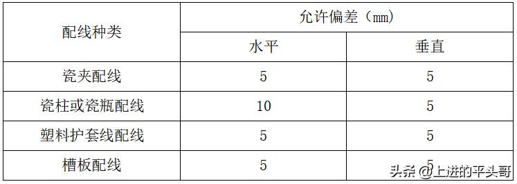 电气装置安装工程 1kV及以下配线工程施工及验收规范(GB50258-96)(图3) 电气装置安装工程1KV及以下配线工程施工及验收规范_电力电气设备检修定额_GB50258-96配线工程施工标准