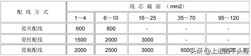电气装置安装工程 1kV及以下配线工程施工及验收规范(GB50258-96)(图5) GB50258-96配线工程施工标准_电气装置安装工程1KV及以下配线工程施工及验收规范_电力电气设备检修定额
