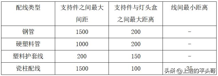 电气装置安装工程 1kV及以下配线工程施工及验收规范(GB50258-96)(图6) 电力电气设备检修定额_电气装置安装工程1KV及以下配线工程施工及验收规范_GB50258-96配线工程施工标准