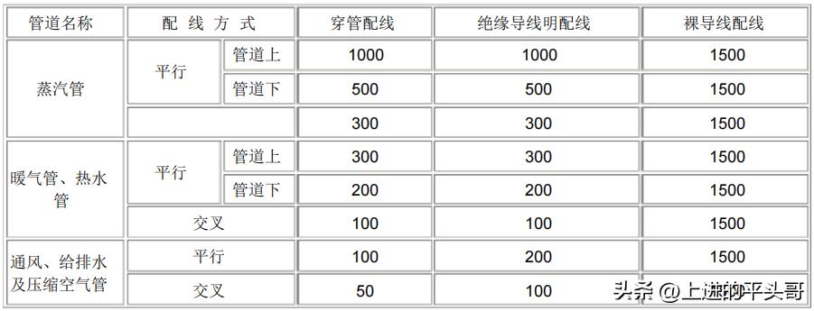 电气装置安装工程 1kV及以下配线工程施工及验收规范(GB50258-96)(图7) 电力电气设备检修定额_电气装置安装工程1KV及以下配线工程施工及验收规范_GB50258-96配线工程施工标准