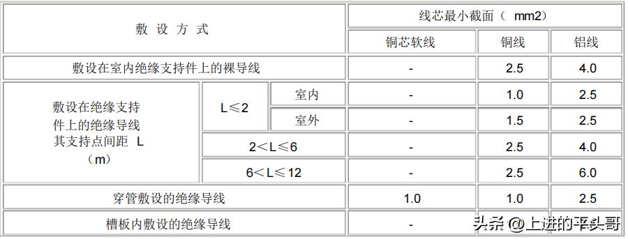 电气装置安装工程 1kV及以下配线工程施工及验收规范(GB50258-96)(图8) GB50258-96配线工程施工标准_电气装置安装工程1KV及以下配线工程施工及验收规范_电力电气设备检修定额