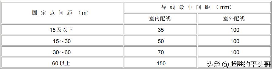 电气装置安装工程 1kV及以下配线工程施工及验收规范(GB50258-96)(图10) 电力电气设备检修定额_GB50258-96配线工程施工标准_电气装置安装工程1KV及以下配线工程施工及验收规范