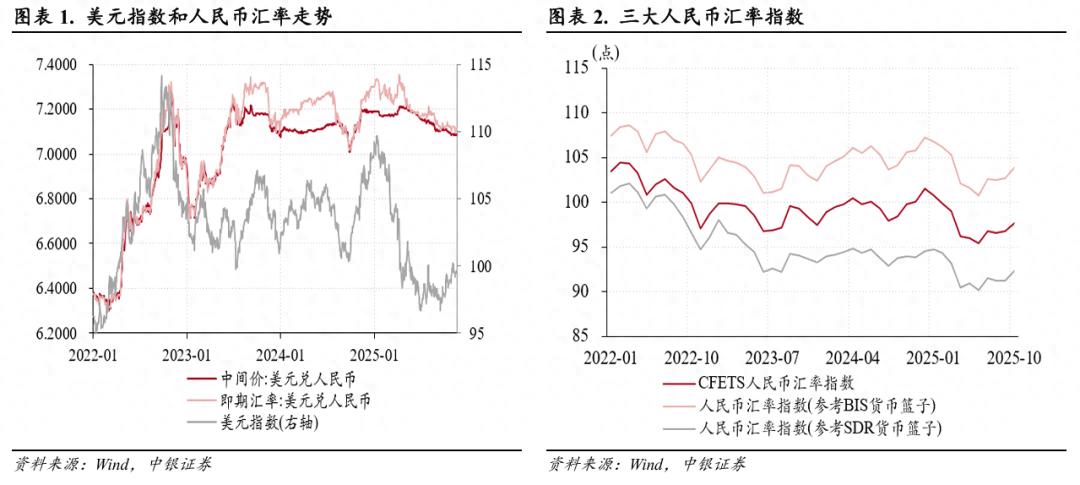 美元反弹无碍人民币升值,“双节”扰动消退——10月外汇市场分析报告(图1) 跨境资金流动分析_人民币汇率走势_中美双边汇率的变动对两国物价影响的比较分析