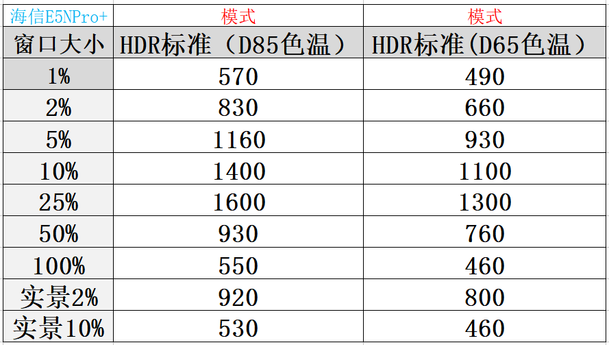 海信E5N Pro+电视深度测评:全能高画质小钢炮,半年一升级(图16) 海信平板售后服务电话_海信E5N Pro+电视评测_海信MiniLED电视E5N Pro+参数对比