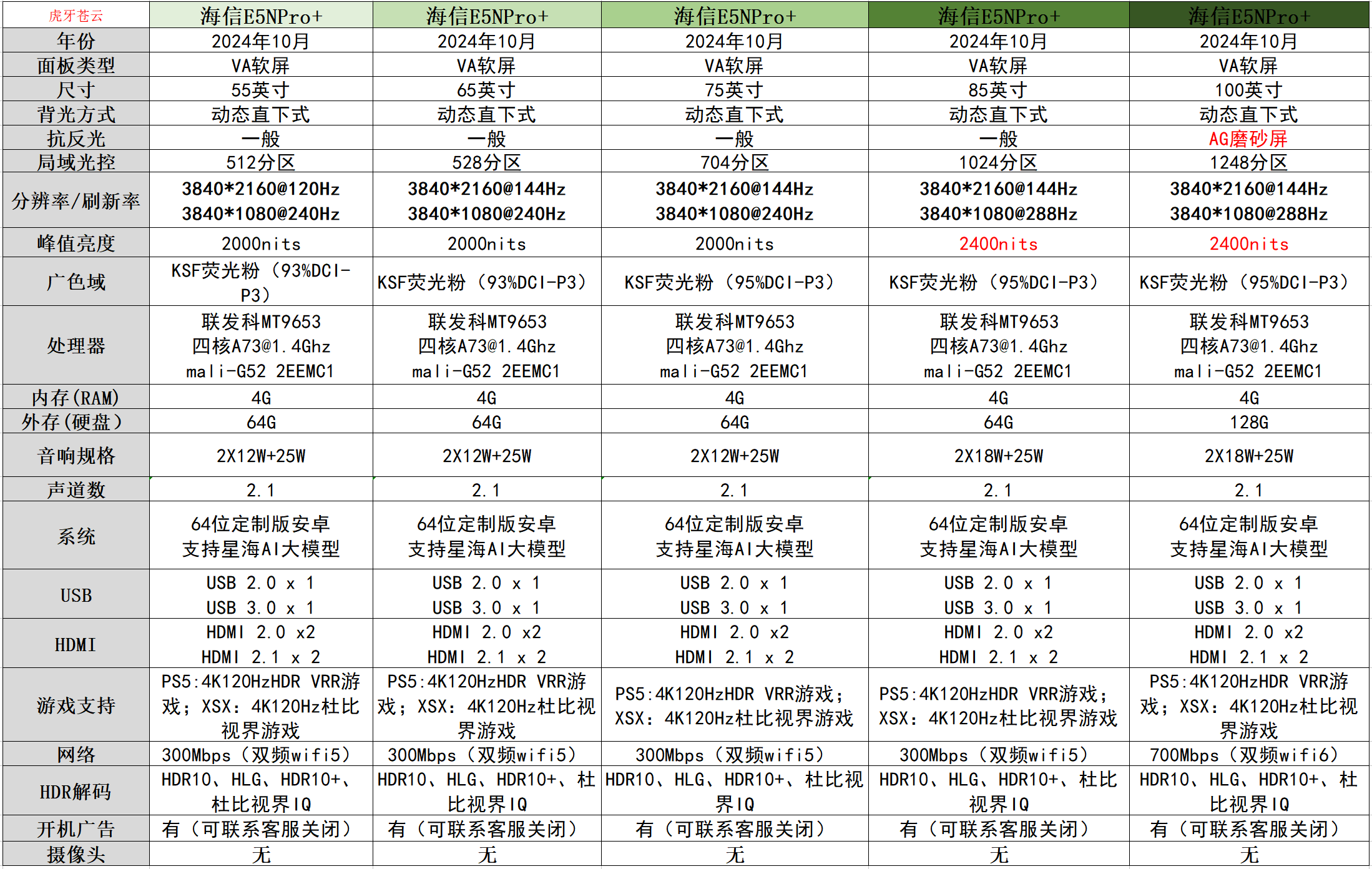海信E5N Pro+电视深度测评:全能高画质小钢炮,半年一升级(图57) 海信E5N Pro+电视评测_海信MiniLED电视E5N Pro+参数对比_海信平板售后服务电话