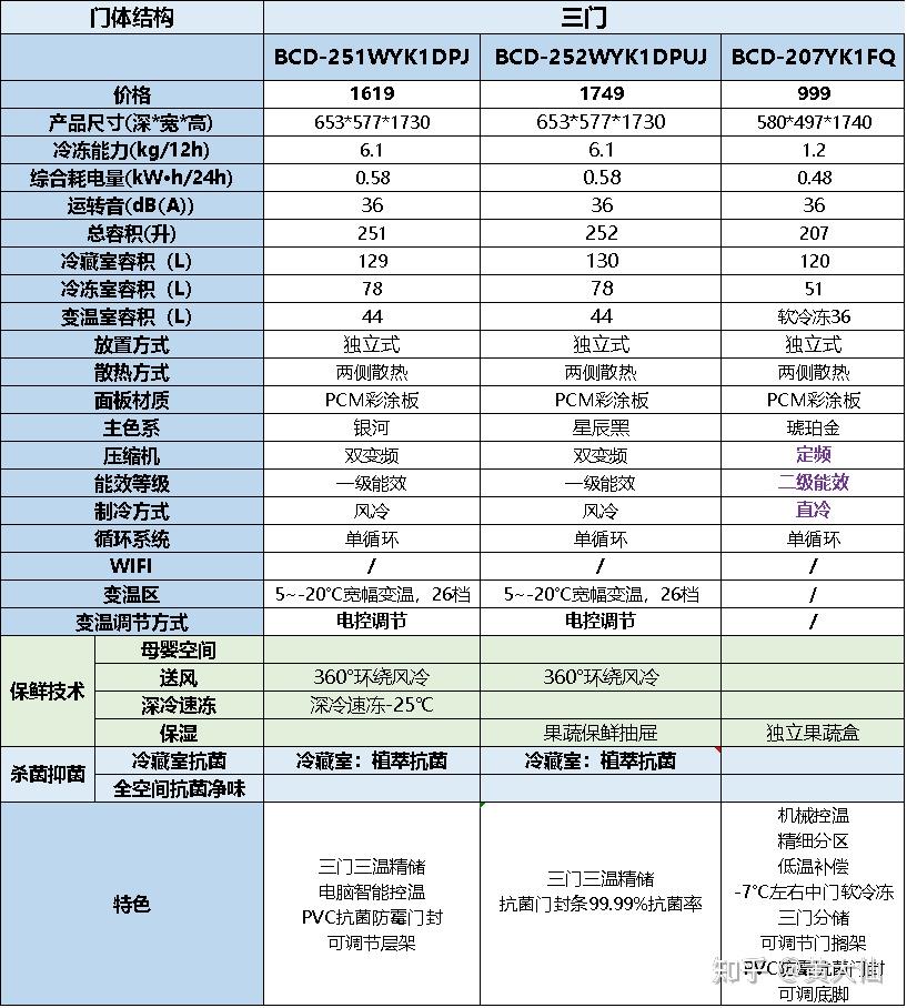 海信冰箱推荐!2025海信冰箱怎么选?海信冰箱型号哪款性价比高?(9月选购指南)(图11) 海信冰箱选购指南_海信冰箱型号推荐_海信平板售后服务电话