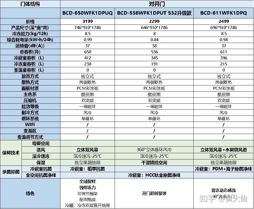 海信冰箱推荐!2025海信冰箱怎么选?海信冰箱型号哪款性价比高?(9月选购指南)(图19) 海信冰箱型号推荐_海信冰箱选购指南_海信平板售后服务电话