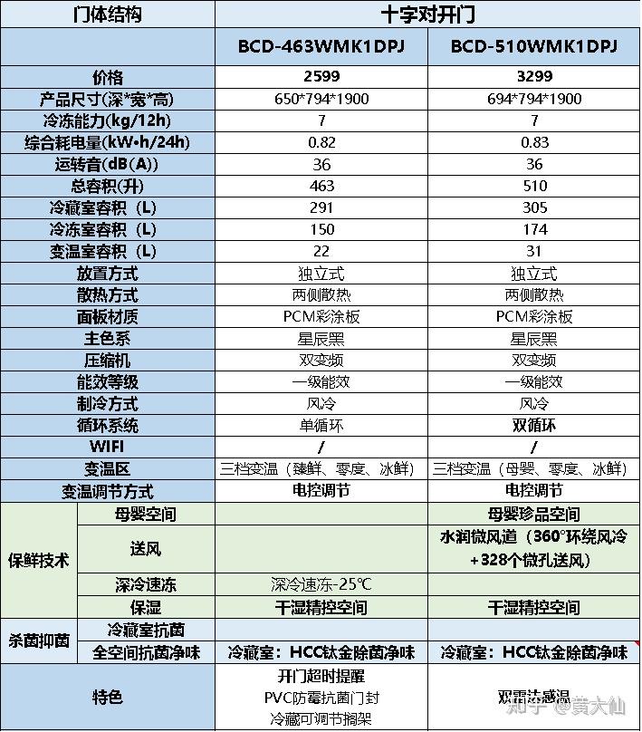 海信冰箱推荐!2025海信冰箱怎么选?海信冰箱型号哪款性价比高?(9月选购指南)(图22) 海信冰箱型号推荐_海信冰箱选购指南_海信平板售后服务电话