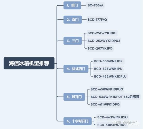 海信冰箱推荐!2025海信冰箱怎么选?海信冰箱型号哪款性价比高?(9月选购指南)(图9) 海信冰箱选购指南_海信平板售后服务电话_海信冰箱型号推荐