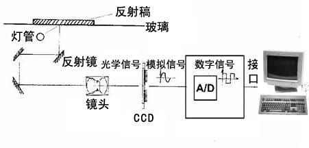 打印机及其它外设(图1) 佳能高速扫描仪推荐_扫描仪工作原理_扫描仪类型详解